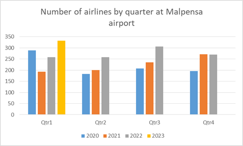 Aantal luchtvaartmaatschappijen per kwartaal op Malpensa Airport