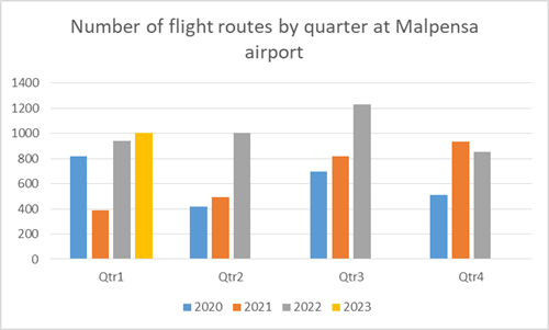 Número de rotas de voos por trimestre no aeroporto de Malpensa