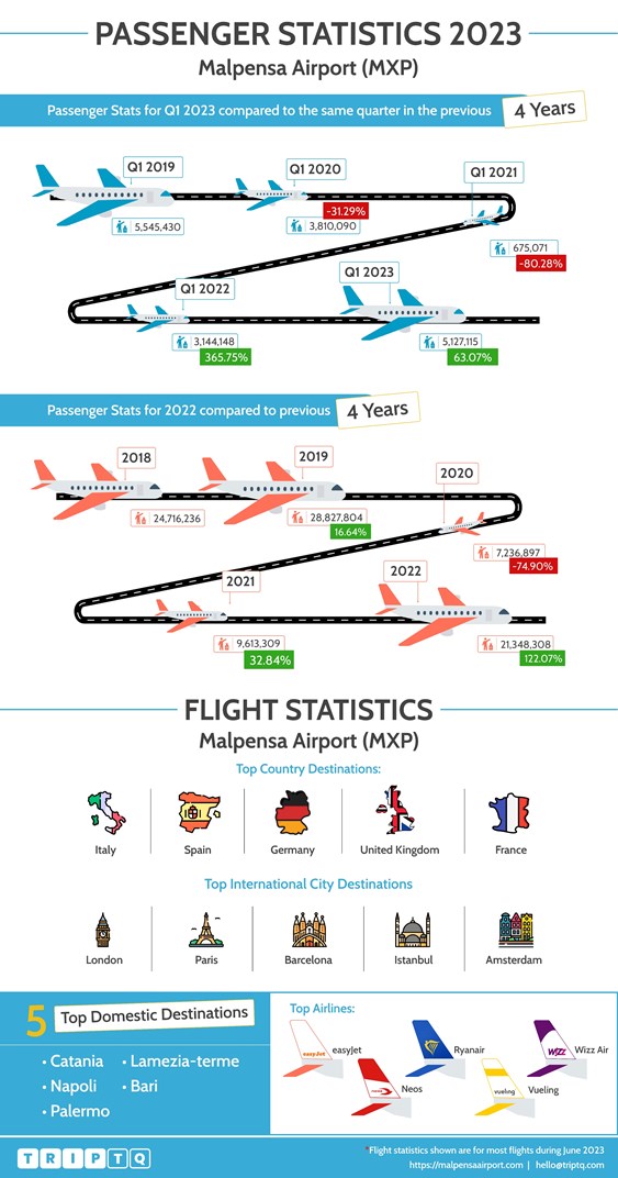Passager- og flystatistik for Malpensa Lufthavn (MXP), der sammenligner flydata for Q1, 2023 og de seneste 4 år og hele året