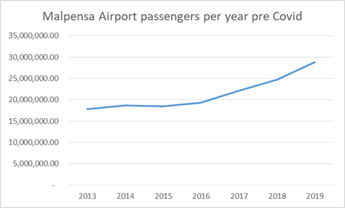 Malpensa Airport - Passagiers per jaar voor de pandemie