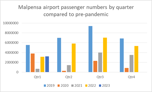 与疫情前相比，马尔彭萨机场每季度乘客数量的对比