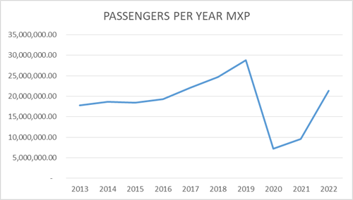 Nombre de passagers à l'aéroport de Malpensa de 2013 à 2022