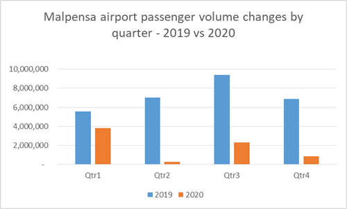 Variazioni del volume di passeggeri all'aeroporto di Malpensa per trimestre - 2019 vs 2020