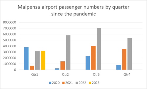 マルペンサ空港のパンデミック以降の四半期ごとの乗客数